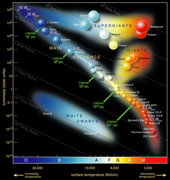 Hertzsprung-Russell (H-R) diagram